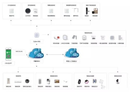 智慧社区新篇章 某公司如何将智能家居产品研发与小区直销模式完美结合